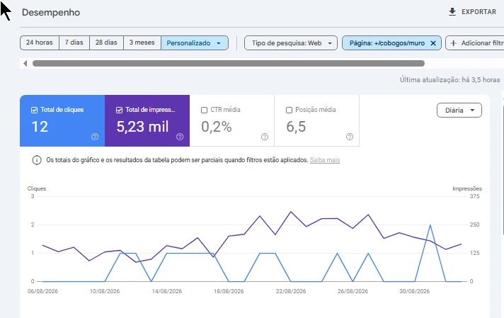 Search Console, relatório de Desempenho filtrado pela página /cobogos/muro, período de 06/08 a 02/09/2026: 12 cliques, 5,23 mil impressões, CTR médio de 0,2% e posição média 6,5.