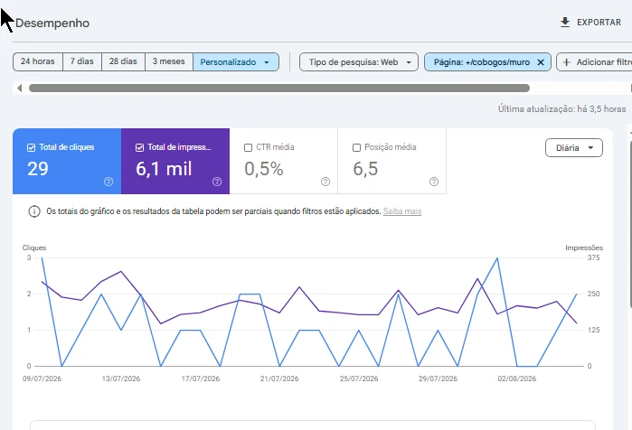 Search Console, relatório de Desempenho filtrado pela página /cobogos/muro, período de 09/07 a 05/08/2026: 29 cliques, 6,1 mil impressões, CTR médio de 0,5% e posição média 6,5.