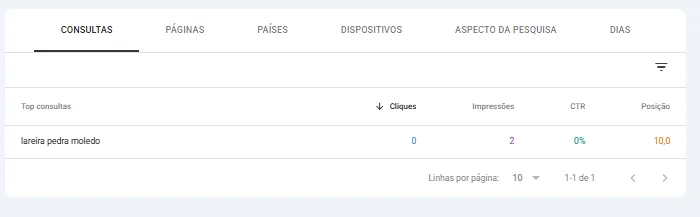 Aba Consultas do Search Console na mesma leitura: uma única consulta listada, lareira pedra moledo, com zero clique, 2 impressões e posição 10.