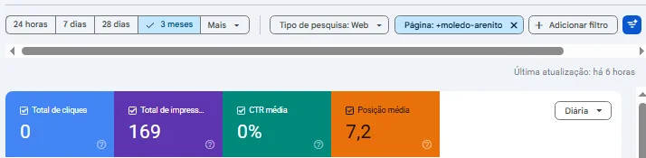 Search Console do Bom Jardim Ivoti, relatório de Desempenho dos últimos três meses filtrado pela página do moledo arenito: zero clique, 169 impressões e posição média 7,2.