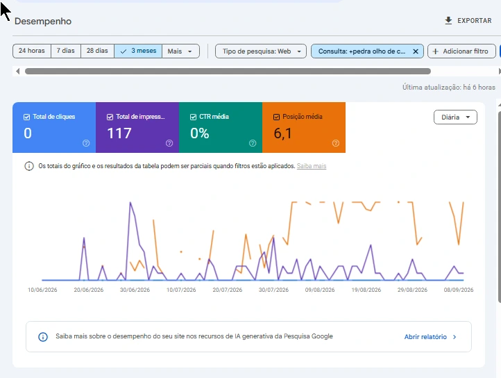 Search Console do Bom Jardim Ivoti, relatório de Desempenho dos últimos três meses filtrado pela consulta pedra olho de codorna: zero clique, 117 impressões e posição média 6,1.
