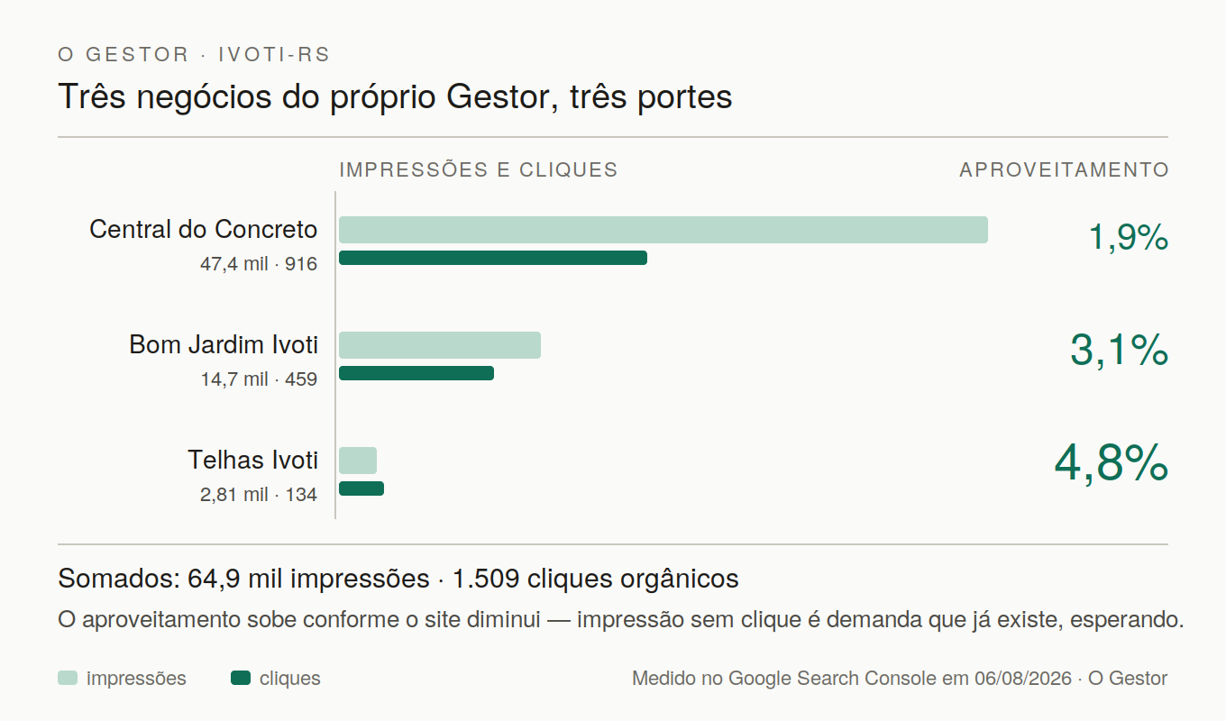 Painel comparativo dos três negócios do Grupo Ivoti no Google Search Console: impressões, cliques e aproveitamento
